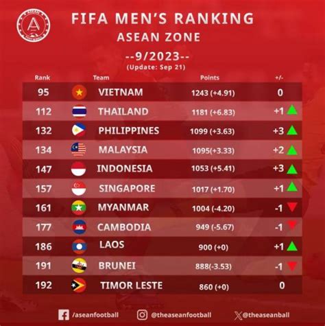 Update Ranking Fifa Timnas Indonesia Naik 3 Peringkat