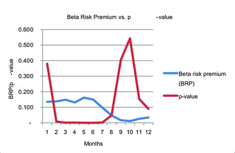 Beta Risk Premiums And Significance Of Beta Risk Download Scientific