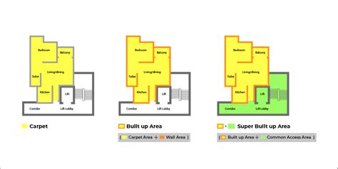 Carpet area means , as the name suggests means the area where you can lay carpet. What Is The Difference Between Super Built Up Area And ...