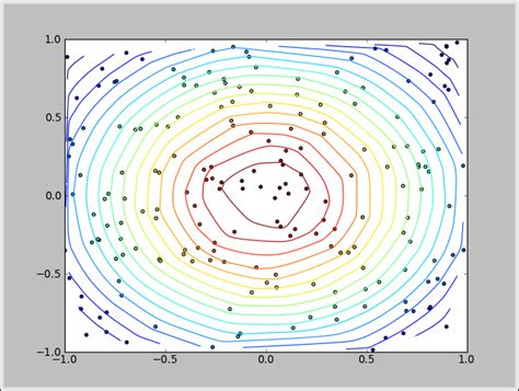 Python Matplotlib Contour Plot With Intersecting Contour Lines