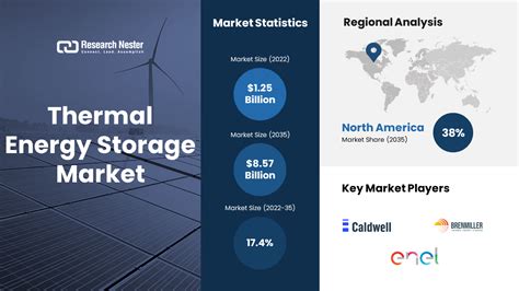 Thermal Energy Storage Market Revenue To Cross Usd 85