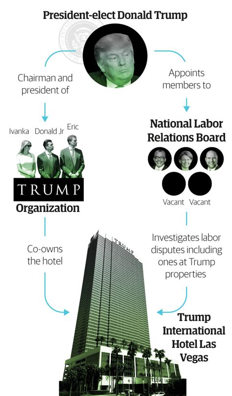 trump s conflicts of interest a visual guide donald trump the guardian