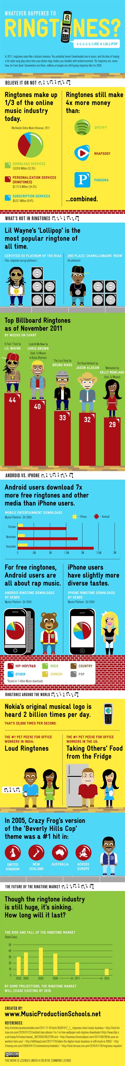 Whatever Happened To Ringtones? [INFOGRAPHIC] | Infographic, Social media infographic, Learn facts
