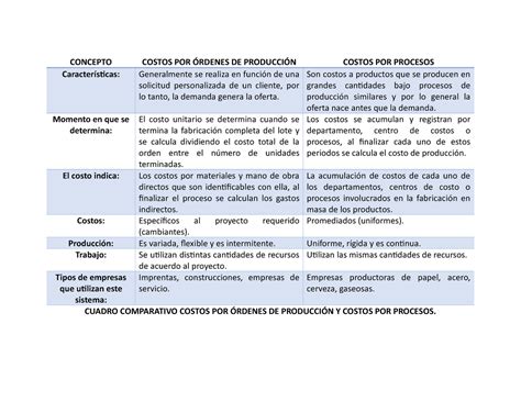 Cuadro Comparativo Sistemas de costos de fabricación CONCEPTO COSTOS