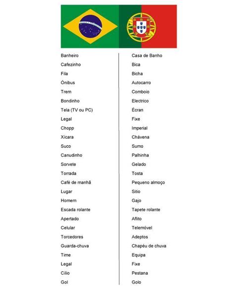 Diferencias Entre El Portugués De Brasil Y Portugal Vocabulario I