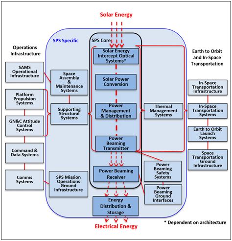 Generic Space Solar Architecture Functional Block Diagram