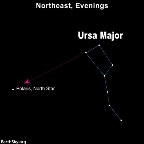 Use The Big Dipper To Find The Polaris The North Star