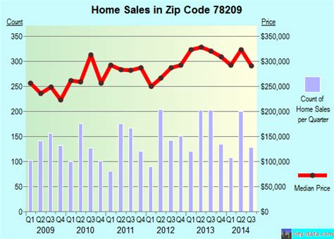 78209 Zip Code San Antonio Texas Profile Homes Apartments