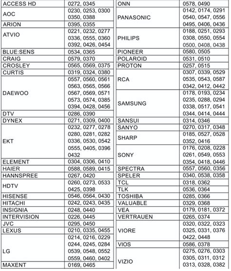 Controle Universal 1000 In 1 Códigos