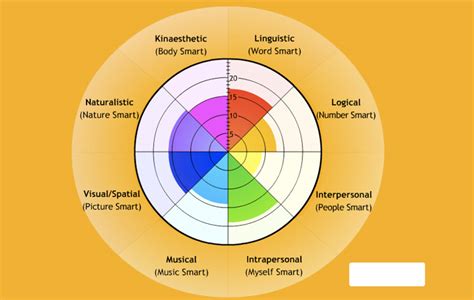 9 Multiple Intelligences Chart