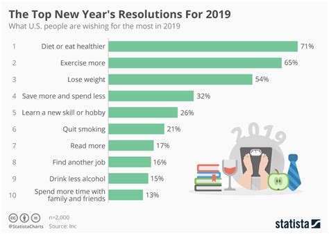 Top Ten Us New Year Resolutions