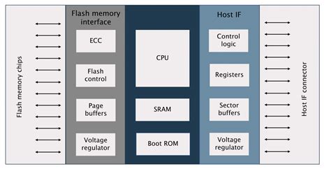 An Introduction Into Nand Flash Memory Systems Embedded Computing Design