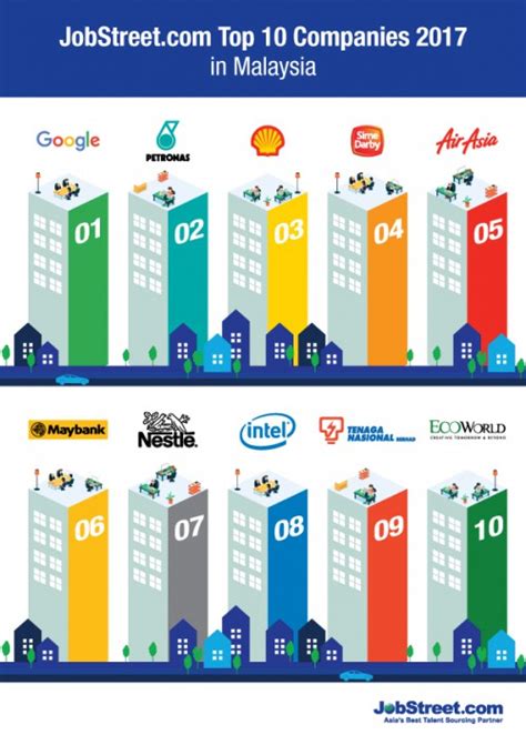 This is a fun list to have and to keep track of. Top 10 Companies Malaysians Want to Work for in 2017 - HR ...