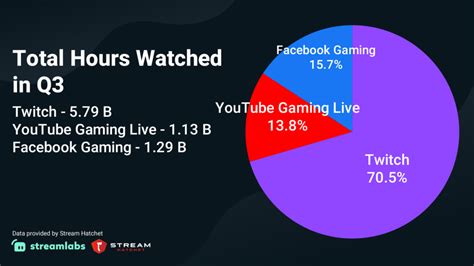 Twitch Vs Youtube Vs Facebook Gaming Whats The Best Platform To