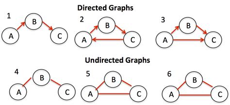 Algorithm Determining Whether Or Not A Directed Or Undirected Graph