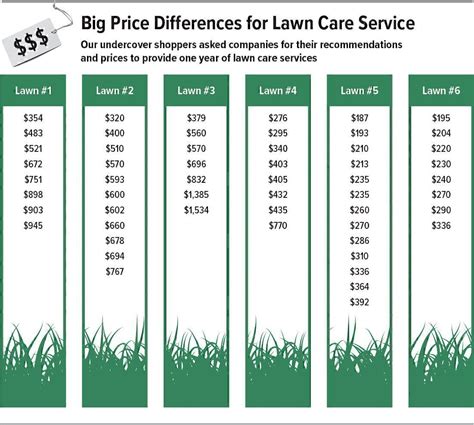 Lawn maintenance sod & sodding service landscaping & lawn services. Selecting a Lawn Care Service - Puget Sound Consumers ...
