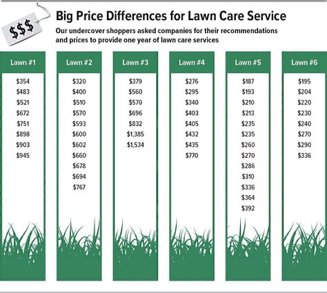 If you grain him it can be anywhere from $6.00 to $12.oo per 50lb bag of feed. Selecting a Lawn Care Service - Puget Sound Consumers ...