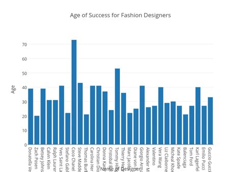 Age Of Success For Fashion Designers Bar Chart Made By Ktcook Plotly