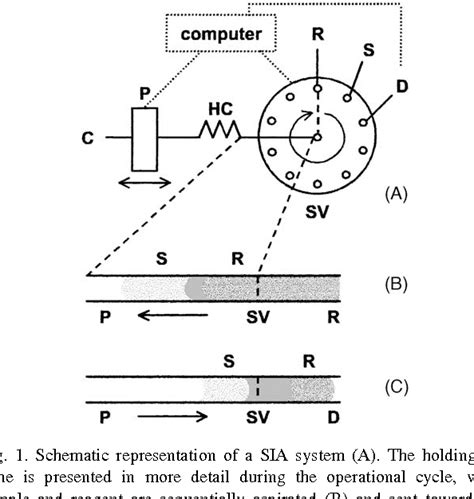 Figure 1 From Automatic Flow Systems Based On Sequential Injection