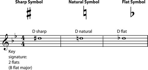 The key signature is the note a half step above that last sharp. 1.1 Pitch