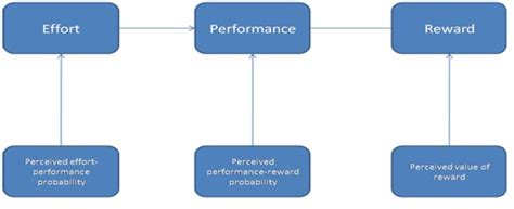 Effort Performance Relationship Definition And Meaning Hrm Overview