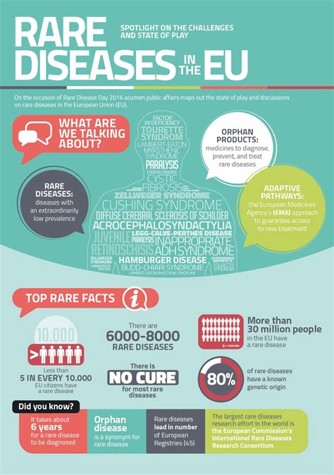 Part Disease Infographic State Of Play Rare Disease
