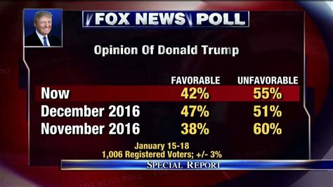 Fox News Poll Finds Trumps Favorable Rating At 42 Percent Fox News Video