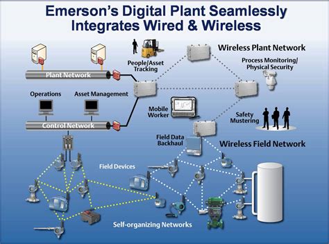 Emerson Smart Wireless