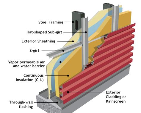 More fence equals higher price. High Performance Exterior Wall Construction - Metal Sales ...