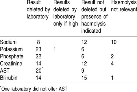 Taken By All 30 Laboratories In Response To A Haemolysed Sample