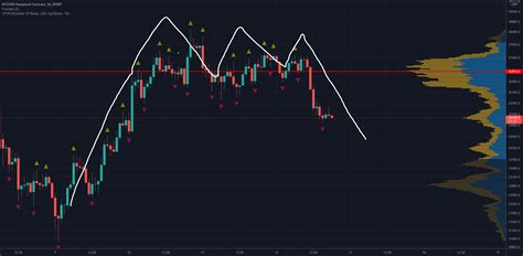 Bitcoin Wyckoff Distribution For Bybitbtcusd By Lwils2169 — Tradingview