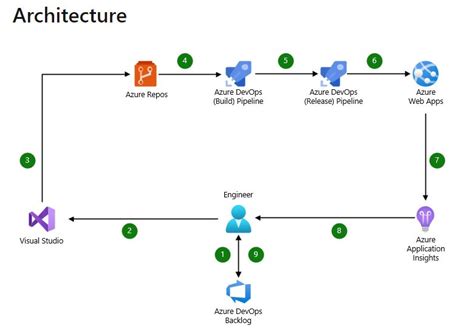 Setting Up A Cicd Pipeline In Azure Devops For Web Ap Vrogue Co
