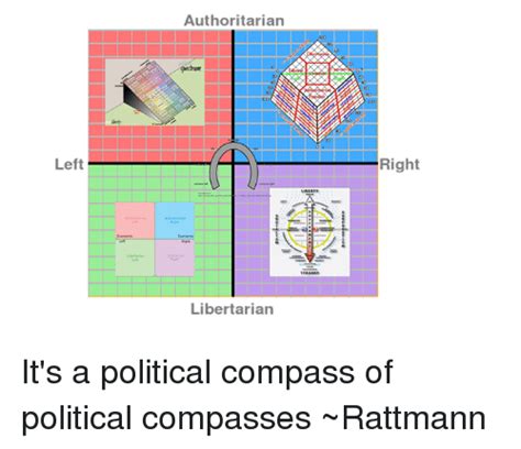 Left Authoritarian Libertarian Right Its A Political