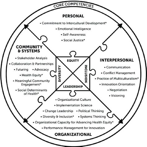 An Integrated Framework Of Competencies For Equity Centered Leadership