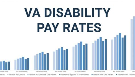Pay Schedule For Va Disability 2022