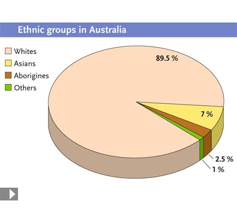 Ethnic Makeup Of Australia
