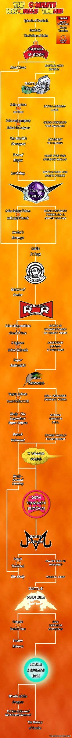 The complete dragon ball timeline with branching paths (including movies) (wip). frost dragon ball super by naironkr on @DeviantArt ...