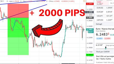 Forex Trendy Review How To Make Money With Forex Trading Youtube