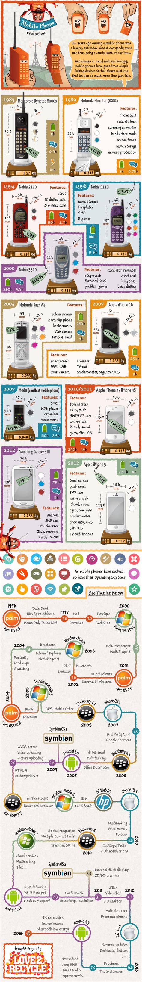 Los Primeros 30 Años Del Teléfono Móvil Infografia Infographic Tics