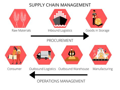 What Are The Five Basic Components Of Supply Chain Management Jaylon