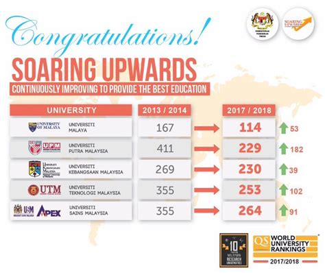 Imej via kementerian pengajian tinggi malaysia. Universiti Malaya Ranking 2019 - Contoh Katrok