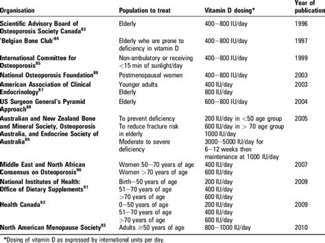 Clinician's guide to prevention and treatment of osteoporosis. Vitamin D supplementation guidelines from various ...