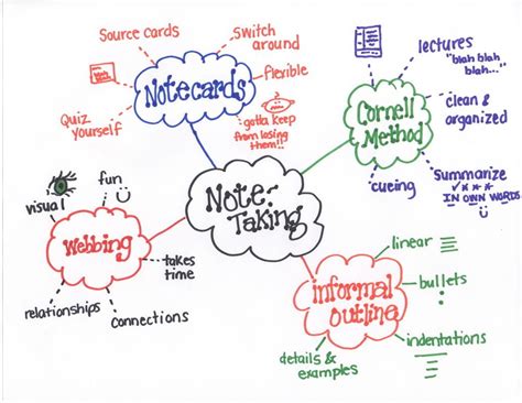 Mind Map Note Taking Organizar Organizadores