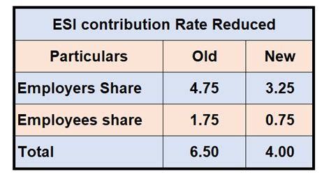 ◾earnings used to calculate employer epf statutory rate is rm 4540. ESI CONTRIBUTION RATE REDUCED WEF 01.07.2019 | SIMPLE TAX ...