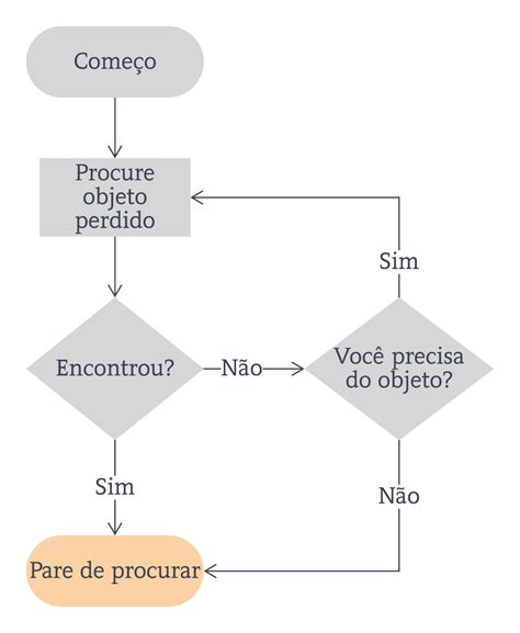 Exemplo De Fluxograma Ou Mapa Conceitual Rede