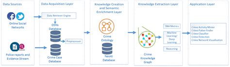 The Architecture Of The Knowledge Graph Based Framework Download