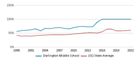 Darlington Middle School 2024 Ranking Darlington Sc