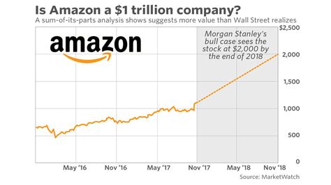 Heres How Amazon May Be A 1 Trillion Company In A Year Marketwatch