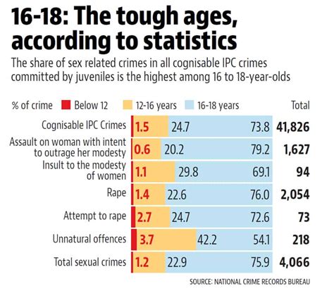 Why Are So Many Minors Committing Heinous Sex Crimes Latest News India Hindustan Times