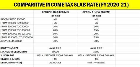 2 Income Tax Slab Rates For Fy 2020 21 And Ay 2021 22